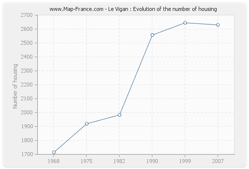 Le Vigan : Evolution of the number of housing